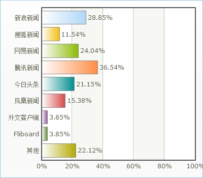 新闻客户端内容分析澎湃新闻客户端的定位分析-第2张图片-太平洋在线下载