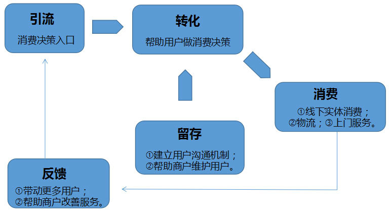 客户端的运作模式互联网平台运营模式-第2张图片-太平洋在线下载