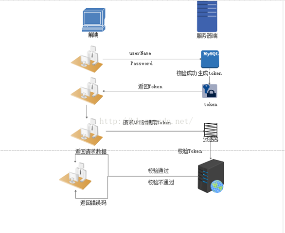 服务端验证客户端tokenToken值为空请使用IE9以上浏览器-第2张图片-太平洋在线下载