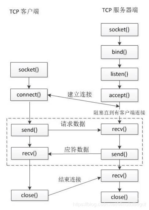 csocket客户端通信c++实现socket通信