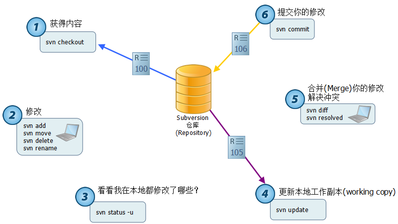 svn客户端是1.7.10的简单介绍