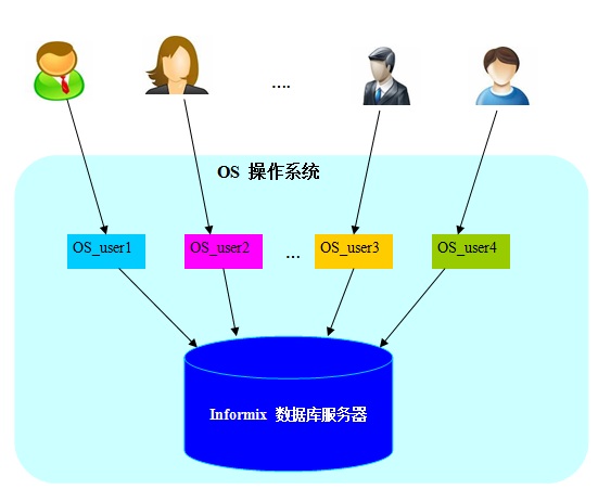 informixc客户端informix安装包下载-第2张图片-太平洋在线下载